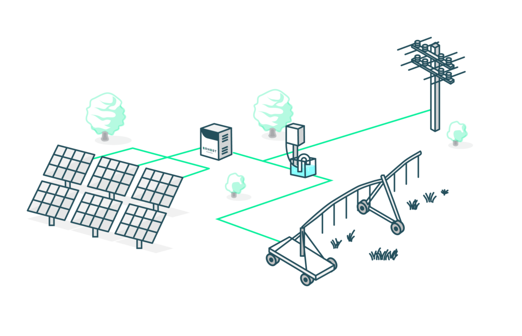 a graphic showing the relationship between installed solar panels, a battery energy storage system and an irrigator on farm
